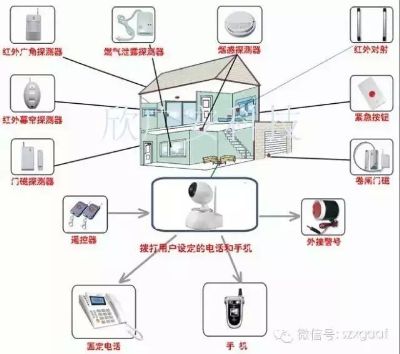 家庭聯網報警系統給留守老人及孩子一個安全的家